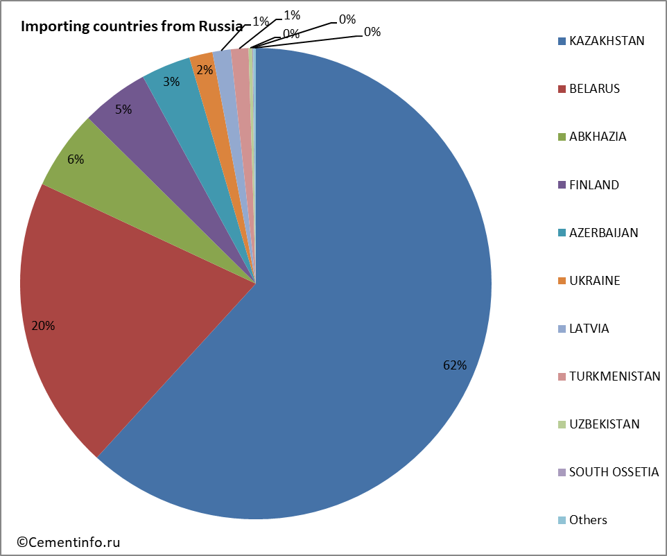 Importing countries from Russia